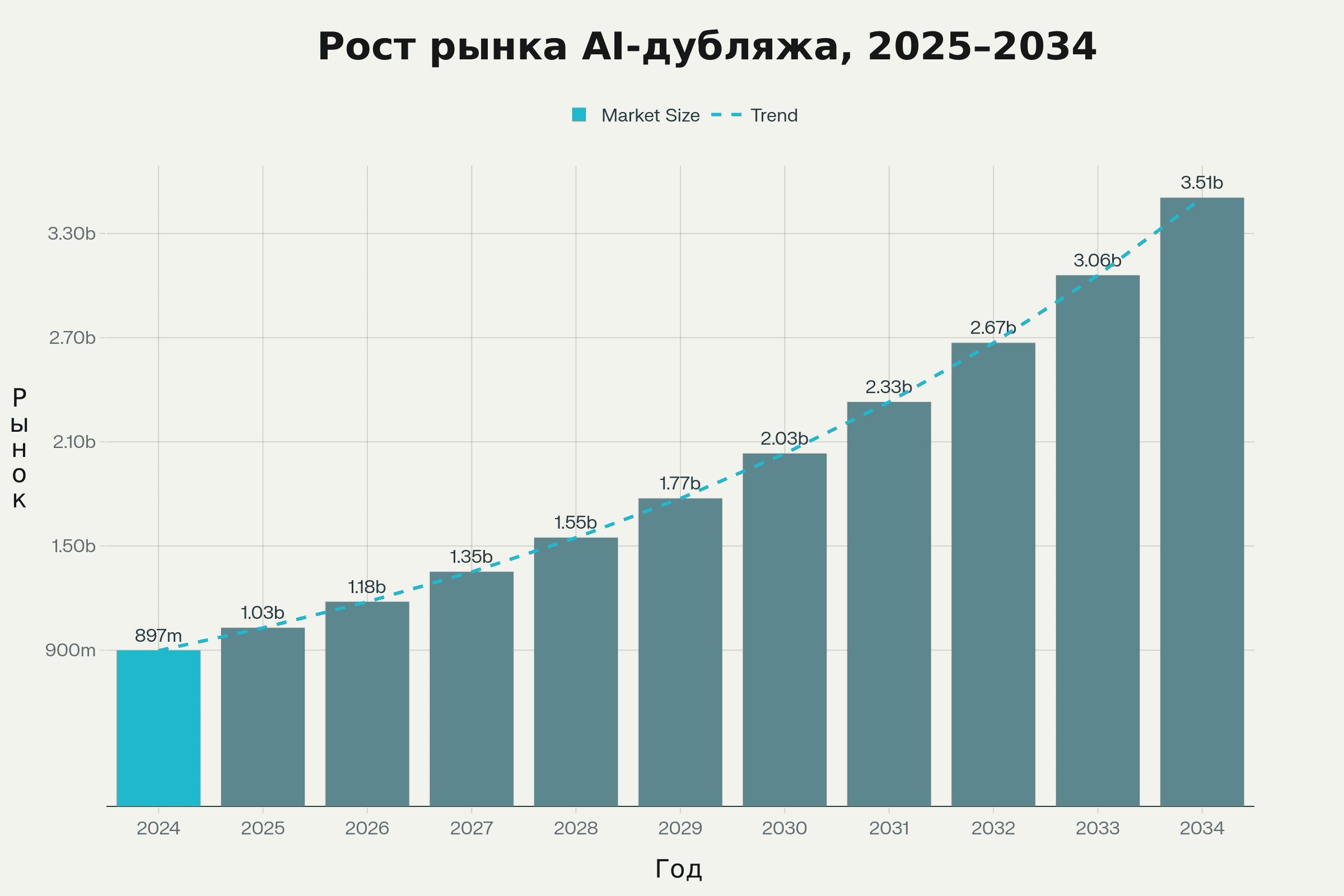 Прогноз роста мирового рынка AI-дубляжа до 2034 года