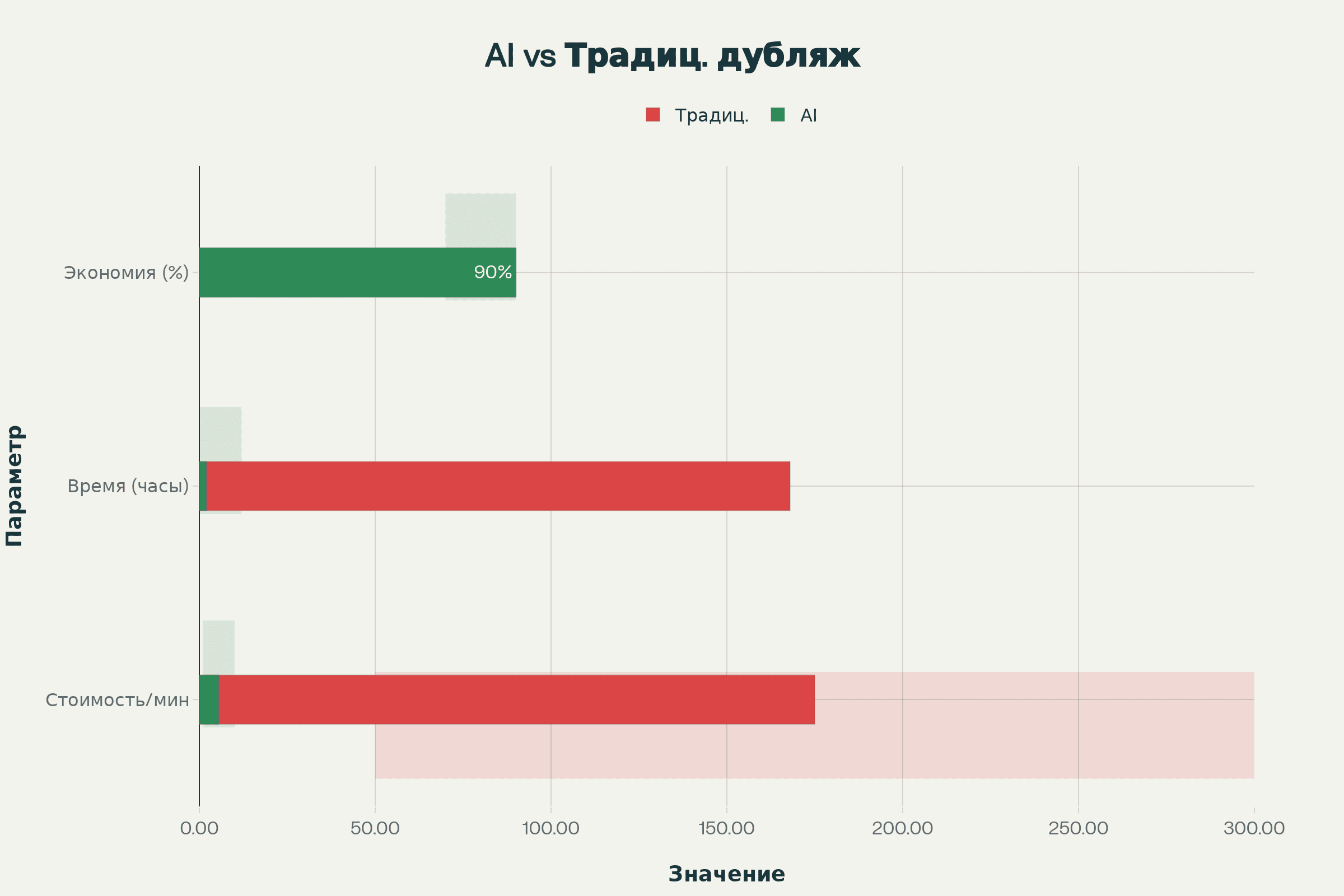 Traditional vs AI dubbing: Cost and efficiency comparison