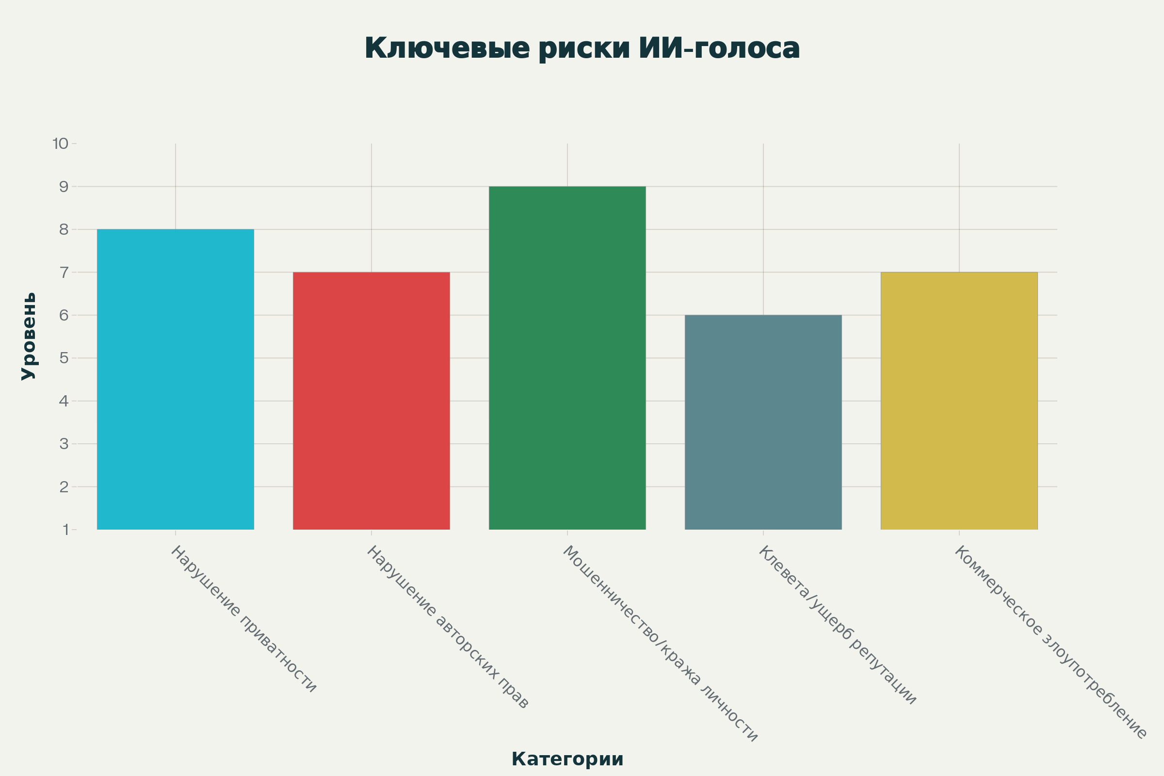 Основные категории юридических рисков AI-дубляжа и их уровень серьезности