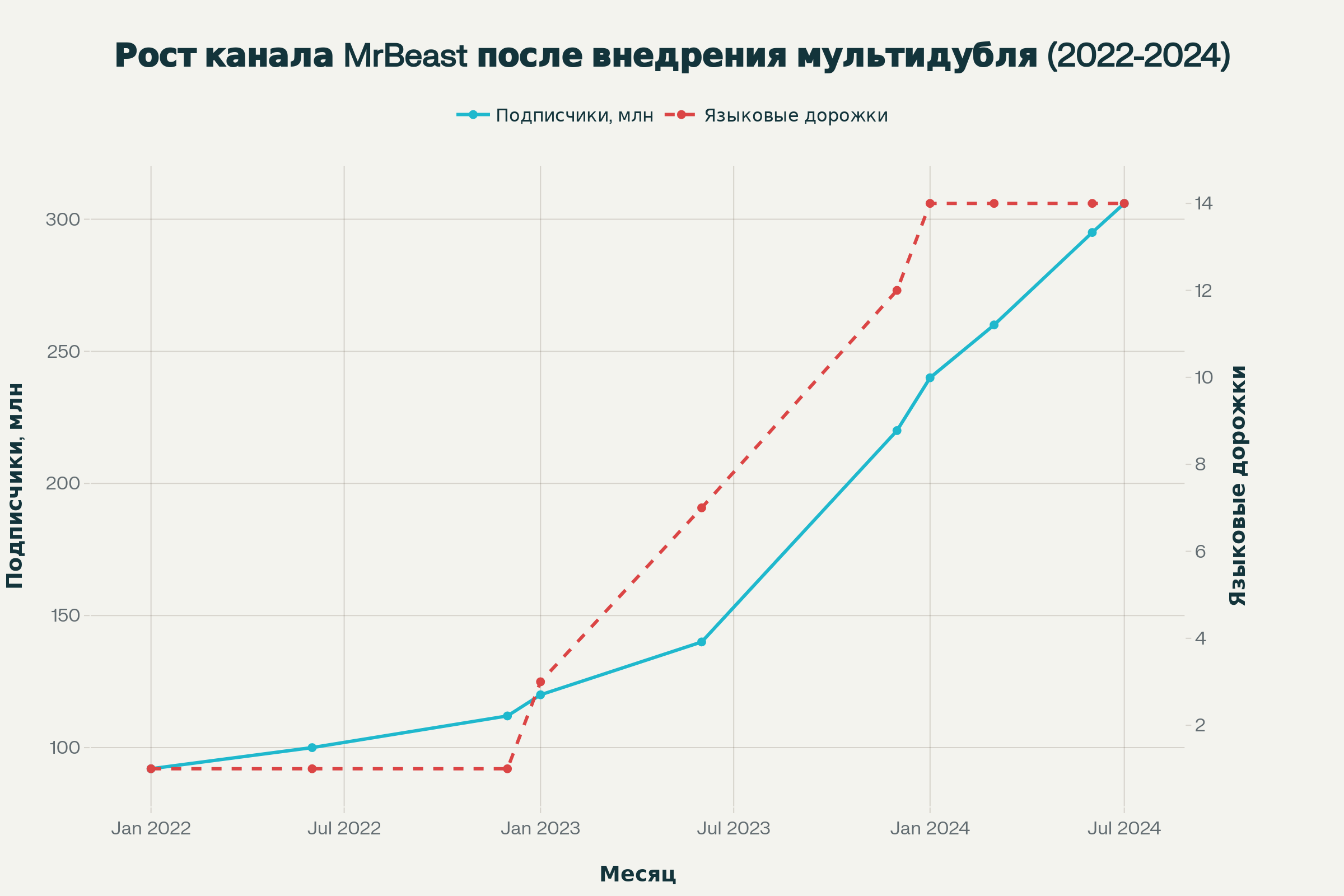 Infographic: MrBeast's Growth After Implementing Multi-Dubbing