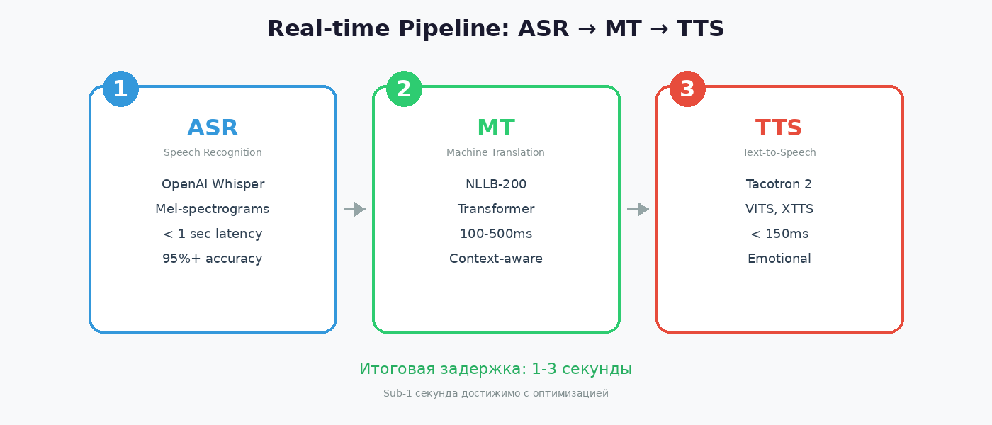 Схема работы real-time перевода: ASR, MT, TTS