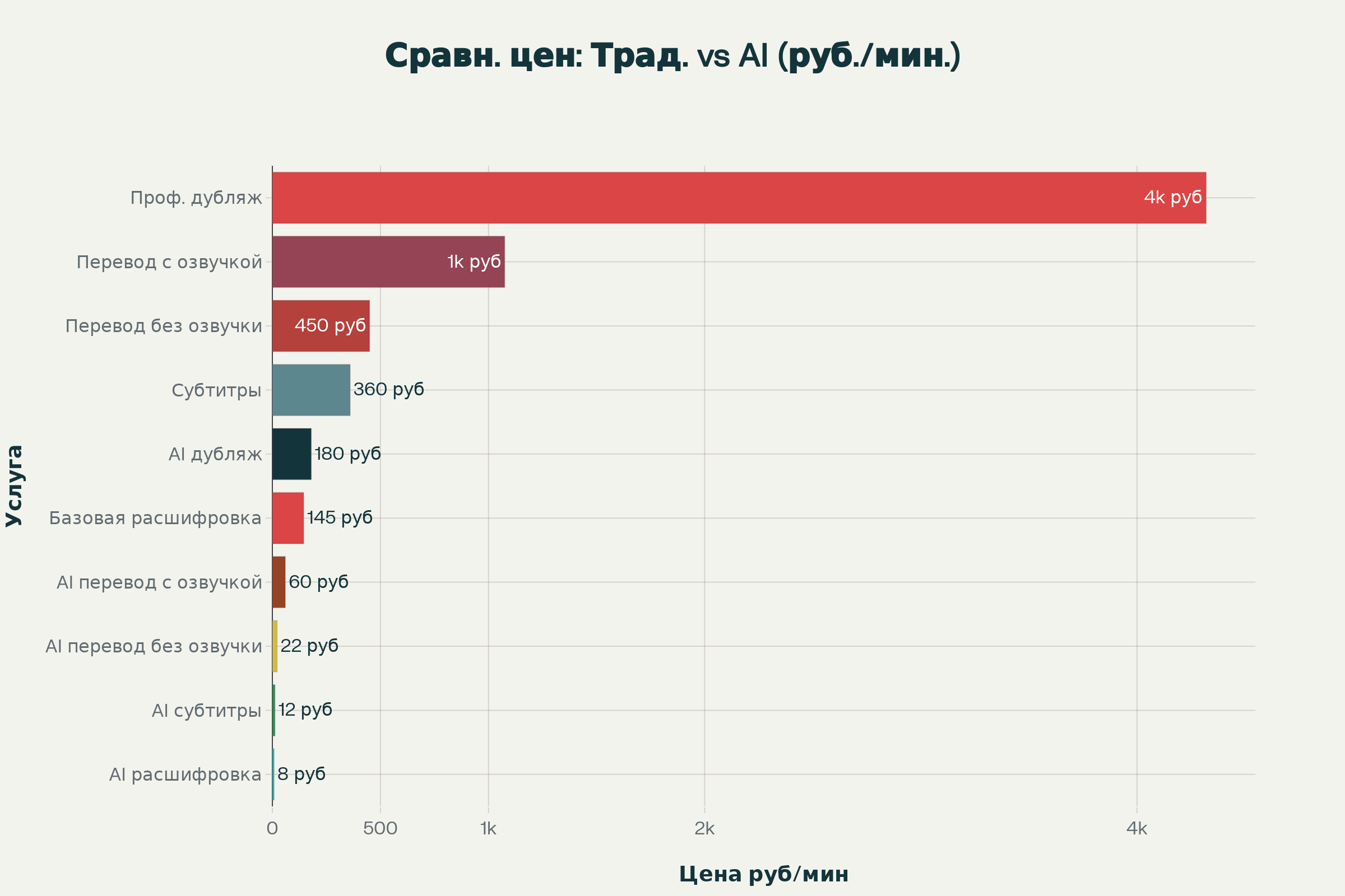 Диапазон цен на услуги локализации видео (руб./мин.)