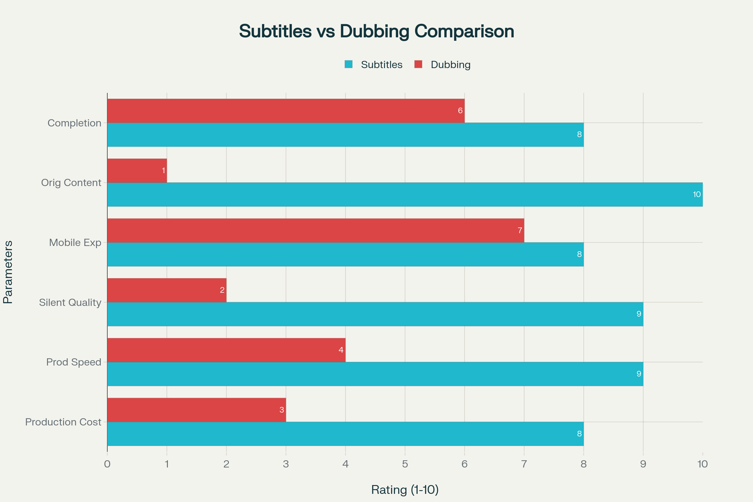 Video consumption statistics on social media: 41% watch without sound, 56% use subtitles