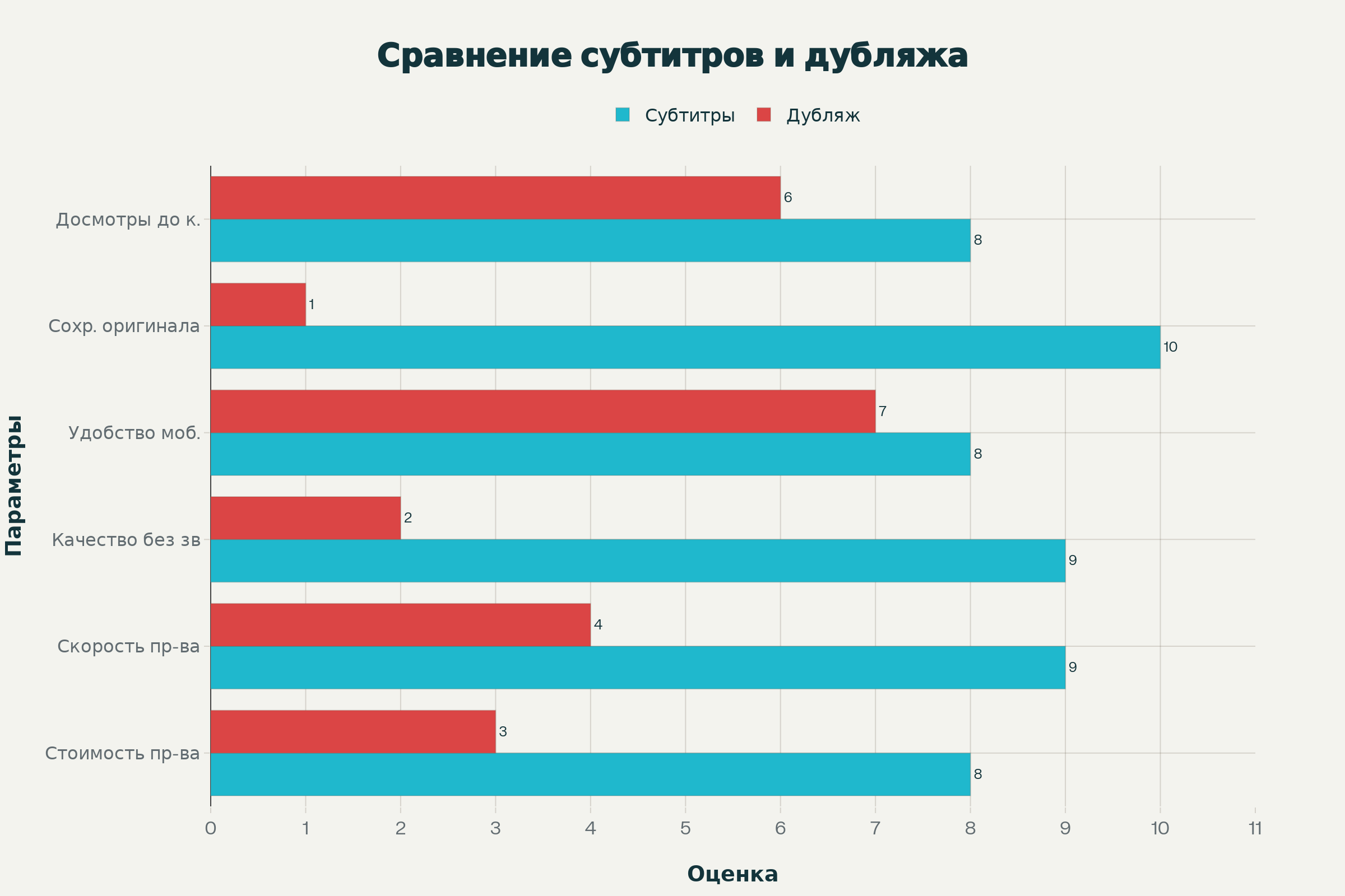 Статистика потребления видео в соцсетях: 41% смотрят без звука, 56% используют субтитры