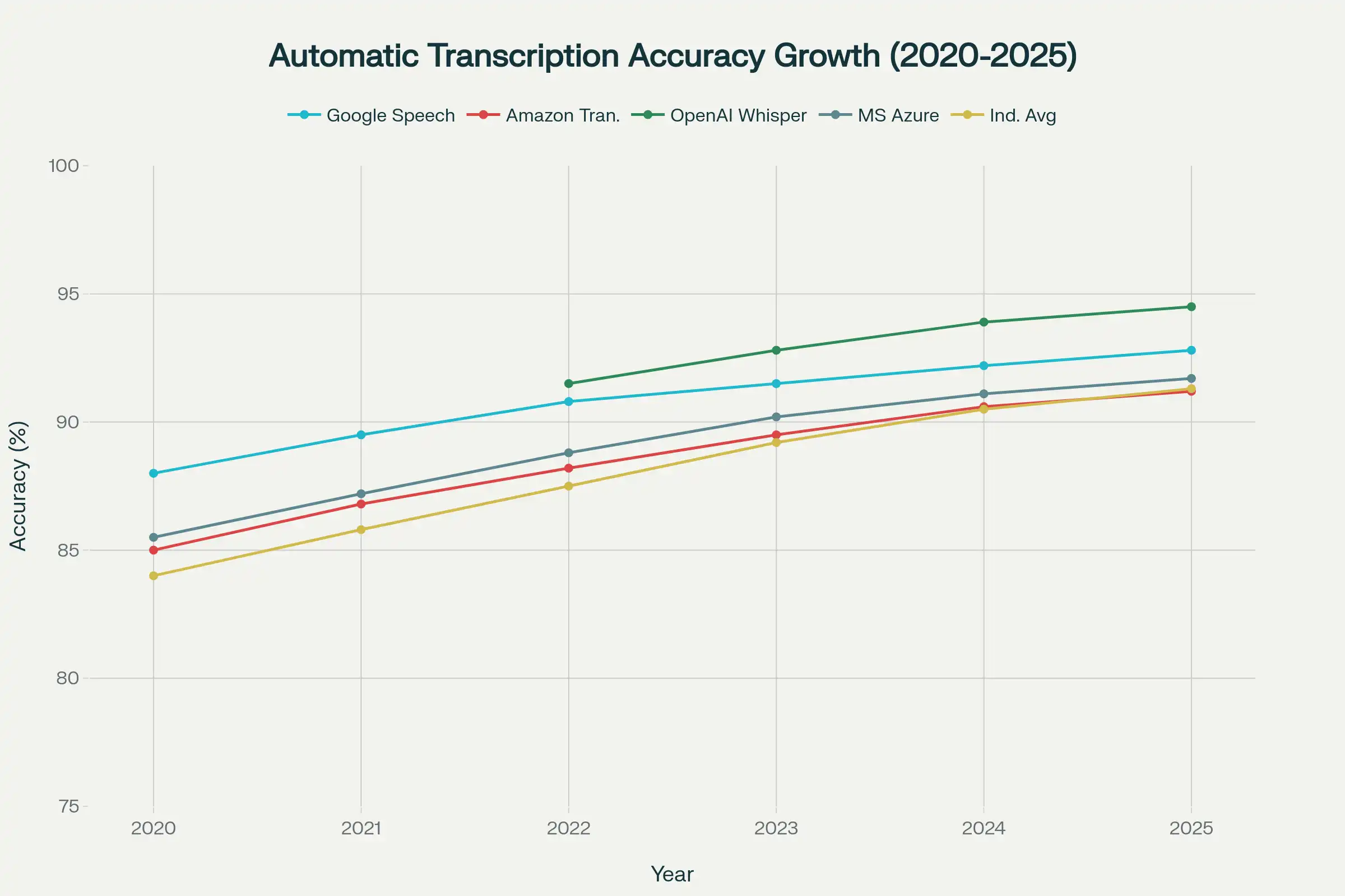 Transcription accuracy growth from 2020 to 2025