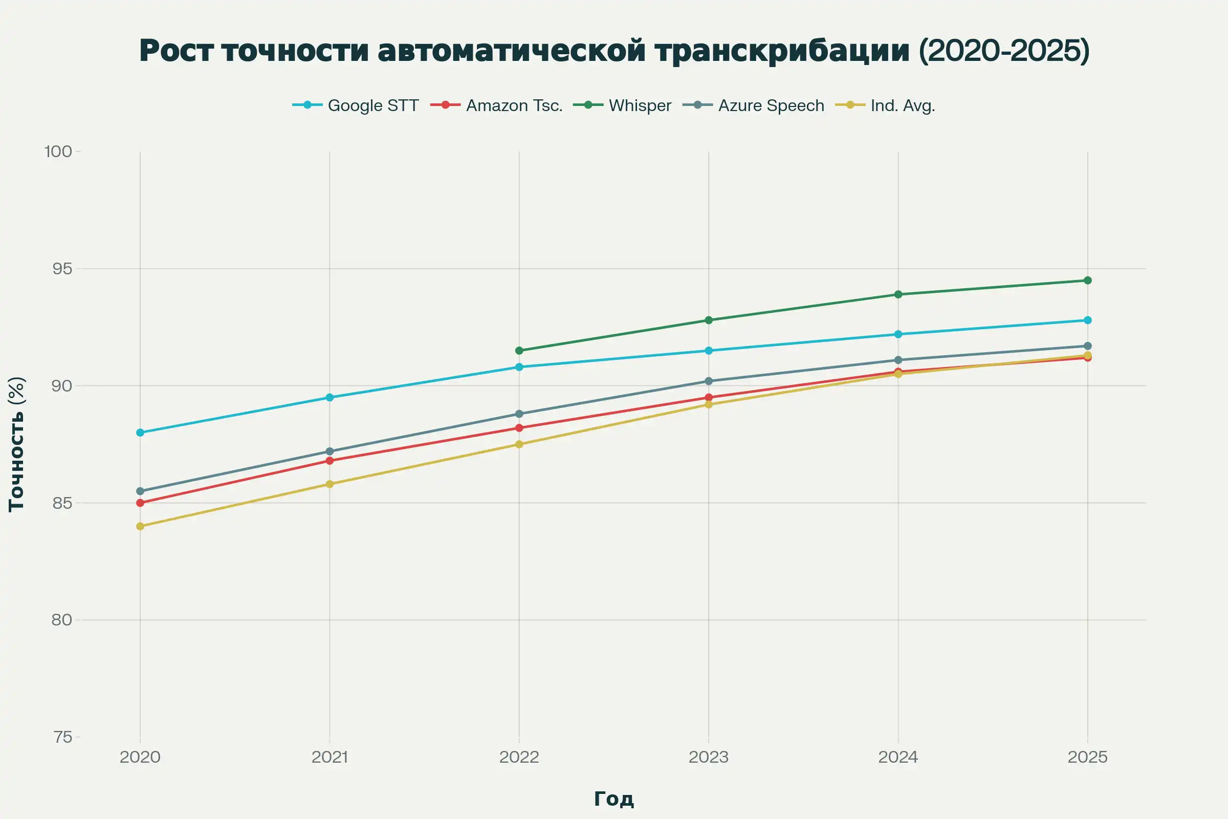 Динамика точности транскрибации с 2020 по 2025